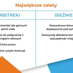 Porównanie zalet: orbitrek czy bieżnia? Orbitrek trenuje górne partie ciała, jest cichy i bezpieczny. Bieżnia jest łatwa do dopasowania i oszczędza miejsce.
