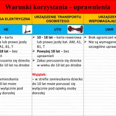 Tabela porównuje przepisy dotyczące hulajnoga elektryczna, urządzeń transportu osobistego i wspomagających ruch.