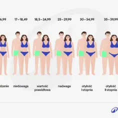 Skala BMI pokazuje różne sylwetki od wychudzenia do otyłości III stopnia. Wartość prawidłowa BMI jest kluczowa dla zdrowia.