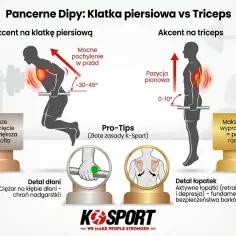 Pompki szwedzkie: porównanie akcentu na klatkę (pochylenie 30-45°) i triceps (pozycja pionowa). Detale dłoni i łopatek.