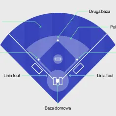 Schemat boiska do baseballu z zaznaczonymi bazami i polami. Podstawowe zasady gry w baseballu wyjaśnione na schemacie.