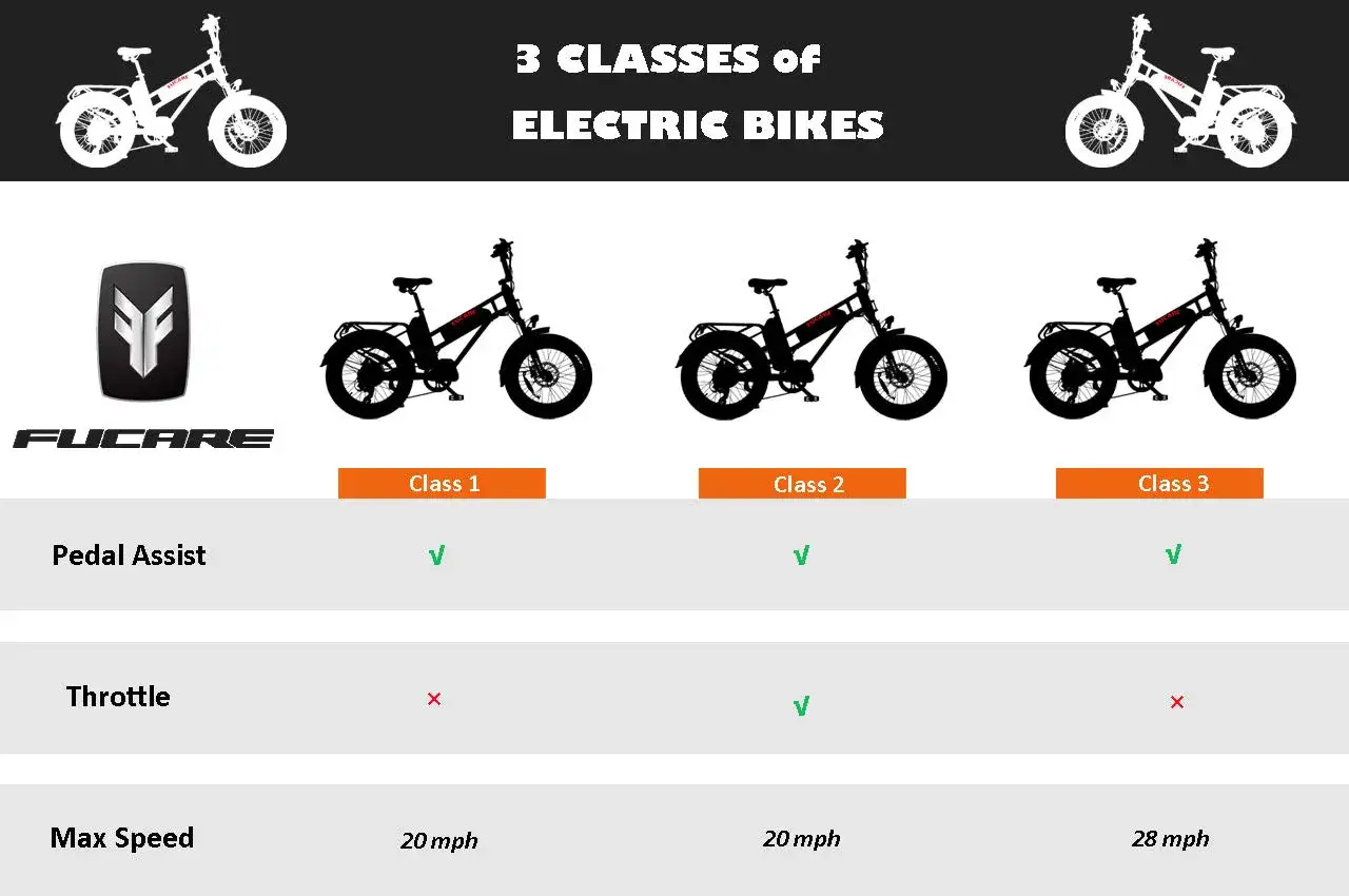 Porównanie 3 klas rowerów elektrycznych: klasa 1, 2 i 3. Pomoc pedałowania, manetka, prędkość maks. Jaki rower elektryczny wybrać?