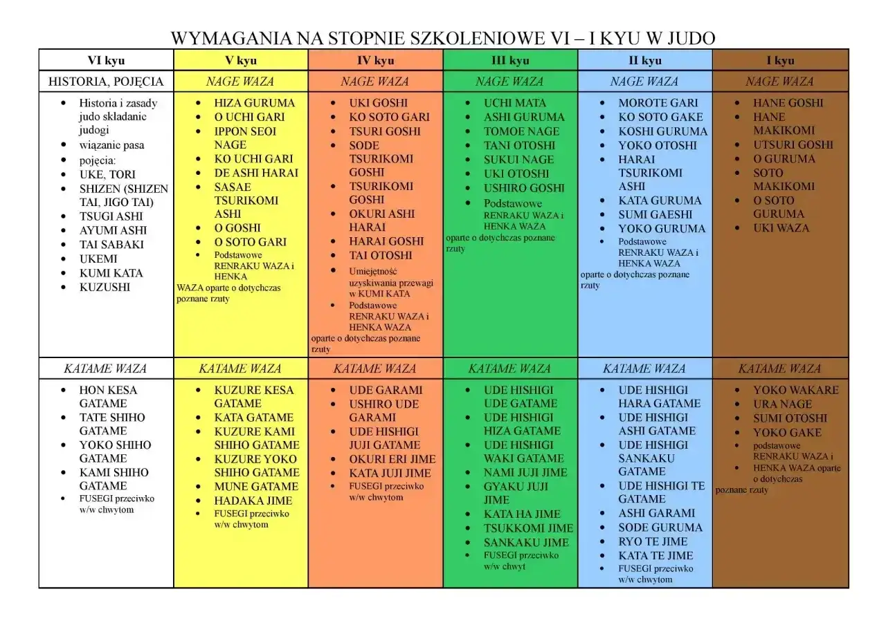 Tabela wymagań na stopnie szkoleniowe w judo, od VI do I kyu, z podziałem na techniki rzutów (Nage Waza) i technik w parterze (Katame Waza).