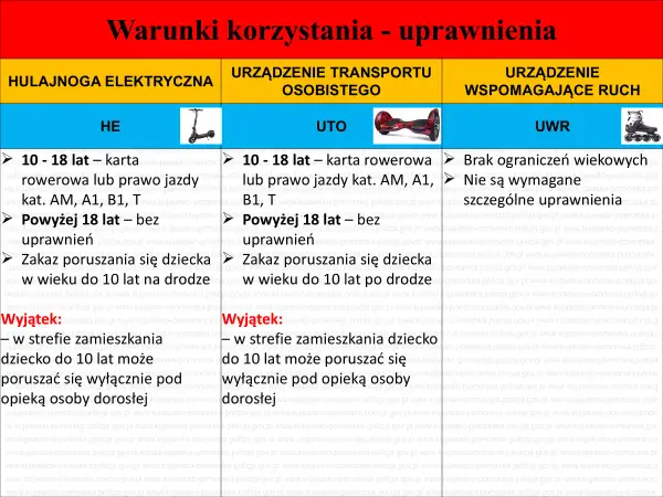 Hulajnoga elektryczna - zasady jazdy, kask i uprawnienia