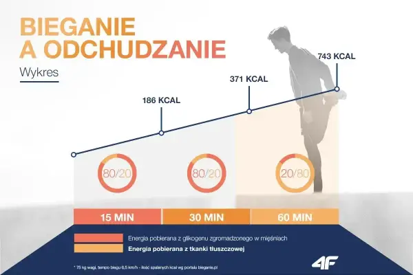 Spalanie kalorii podczas biegania - tempo, jedzenie i suplementy