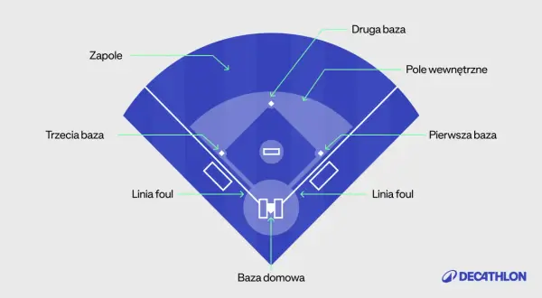Baseball dla początkujących - zasady, boisko i punktacja